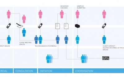以故事版、服務(wù)路徑與角色形象構(gòu)建卓越的服務(wù)設(shè)計