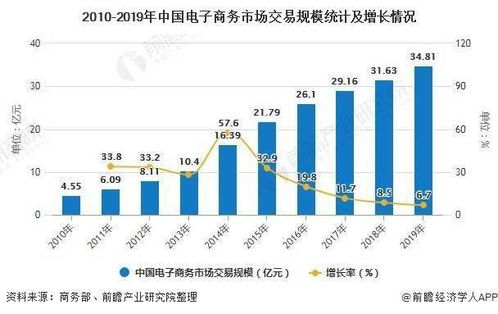 2020年中國網絡零售市場 前7月規模破6萬億，技術驅動電商發展勢頭強勁