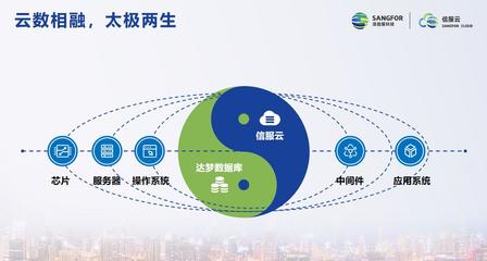 信服云與達夢達成戰略合作，推出“雙棧云數融合解決方案” 信息咨詢服務